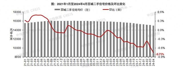 百城二手住宅：均价继续下探  4月长沙环跌0.4%