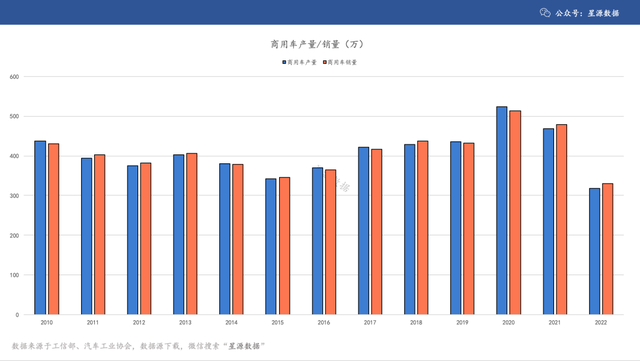 2010-2022历年汽车产销量（附PPT数据源下载）