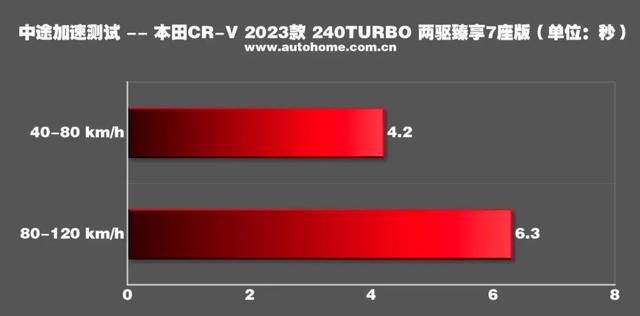 全新CR-V：20万级别最火SUV之一，7座版值得买吗？