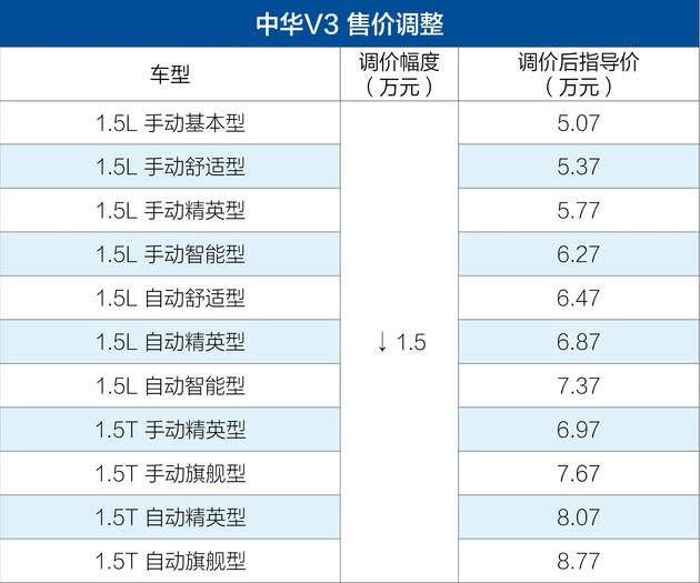 华晨中华V3全系车型官降 调整后售价5.07-8.77万元