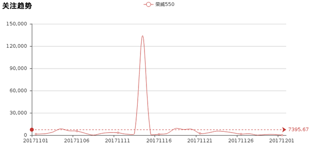 评测荣威550——小编比较满意