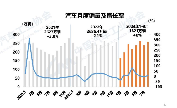 1至8月我国新能源汽车产销量均突破530万辆 产销持续双增长