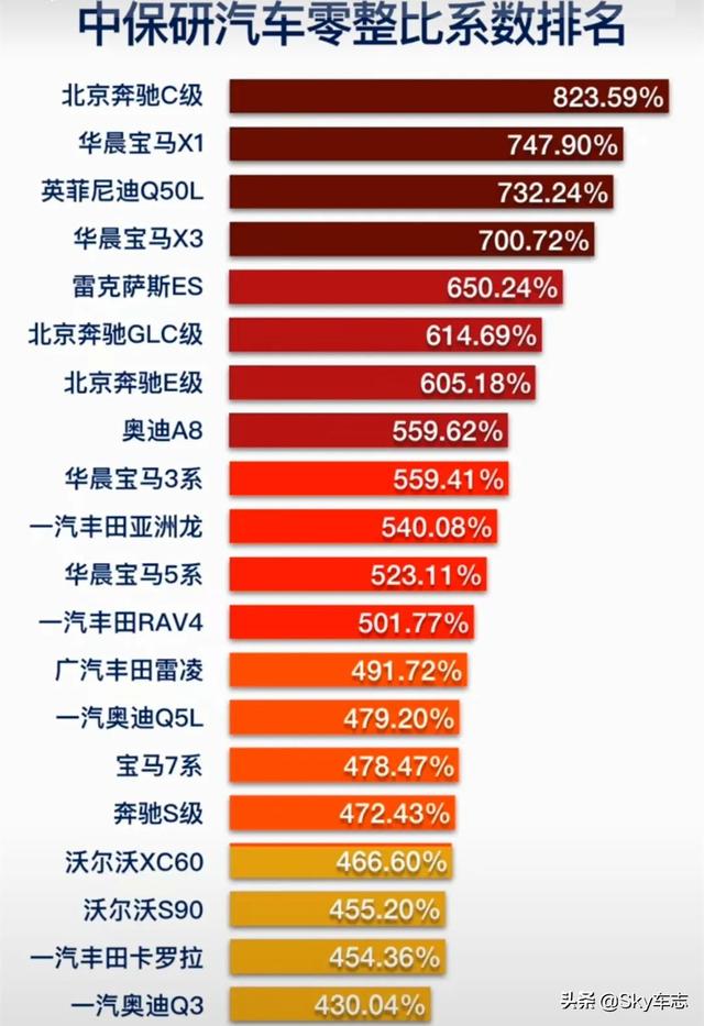 最新零整比排名！奔驰C级位居第一，宝马车型呢？