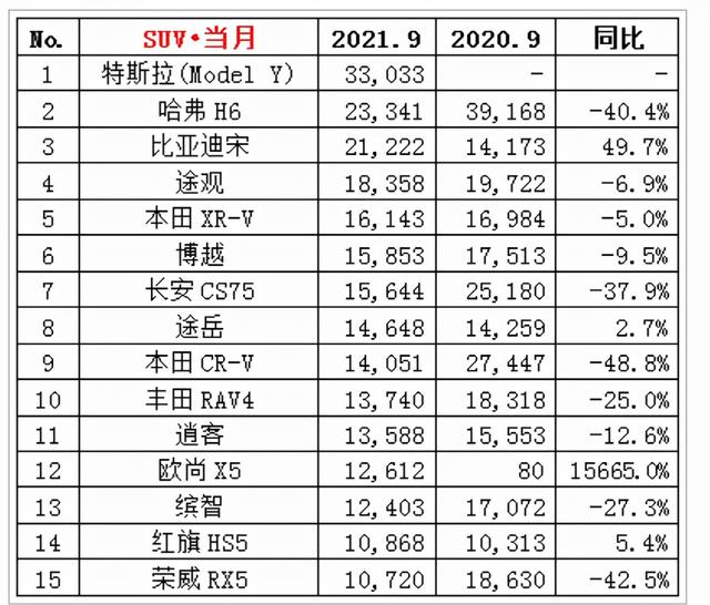 盘点｜9月汽车销量排行榜：英朗第7名、特斯拉发力夺SUV市场销冠