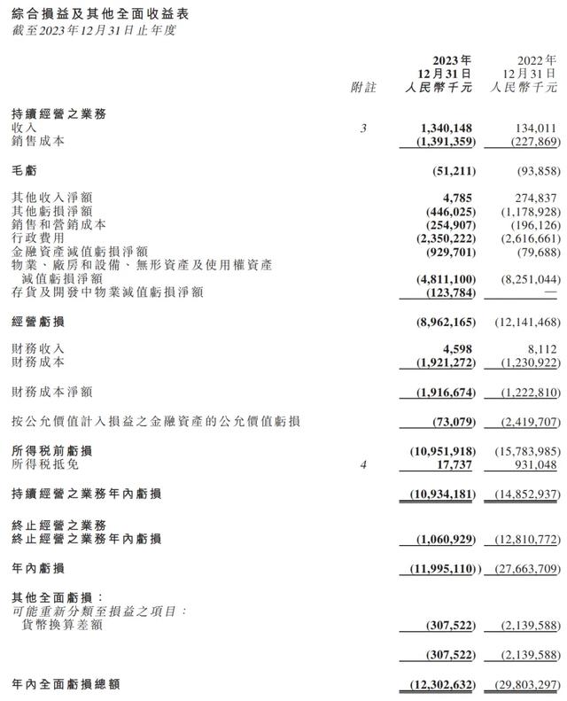 恒大汽车没了救命钱：年亏损120亿 天津工厂已暂停生产