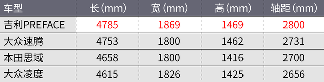 15万最强国产轿车诞生？吉利PREFACE初体验