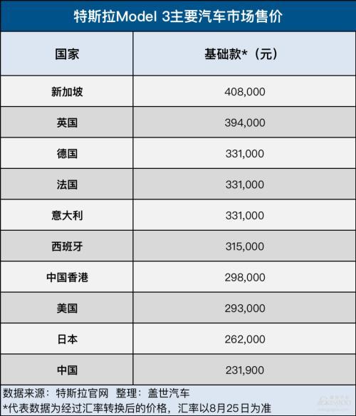 特斯拉Model 3部分市场售价对比：差价最高17万，中国大陆最低