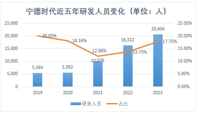 7家企业人员、薪酬对比：比亚迪招人多、广汽涨薪高、宁王待遇好