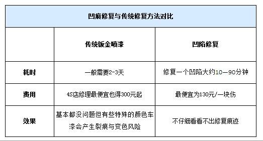 什么是汽车凹陷修复 汽车凹痕修复原理