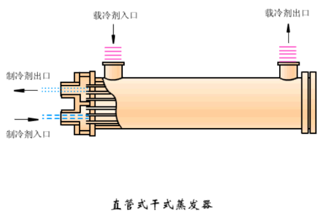 这是我看过的最全的冷凝器、蒸发器类别和原理资料