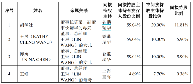 宝众宝达IPO： 创始人离世大小老婆携手撑起一片天 3年分红4.29亿近9成流入自家人腰包