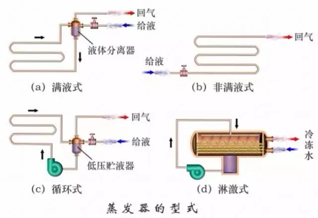 这是我看过的最全的冷凝器、蒸发器类别和原理资料