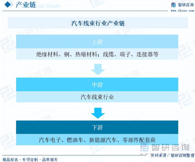 2023年中国汽车线束全景速览：电动化趋势，驱动高压线束需求提升