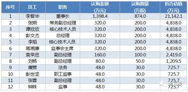 新三板今年最大融资案出炉！杉杉能源要募20亿