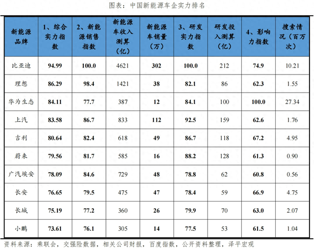 中国新能源车企十强榜