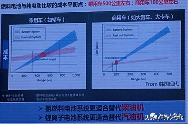 电动汽车百人会精华总结，燃料电池篇｜附PPT