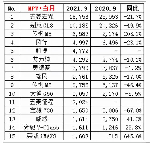 盘点｜9月汽车销量排行榜：英朗第7名、特斯拉发力夺SUV市场销冠