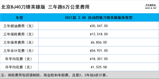 想入手北京BJ40，全款落地多少钱，养车成本高不高？