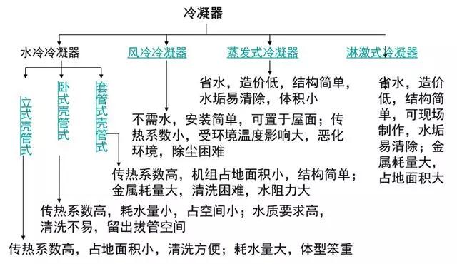 这是我看过的最全的冷凝器、蒸发器类别和原理资料