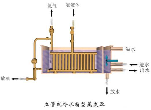 这是我看过的最全的冷凝器、蒸发器类别和原理资料