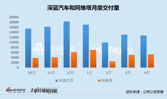 长安汽车Q1业绩超预期下滑：价格战突显产品力问题 深蓝与阿维塔巨亏67亿艰难换量