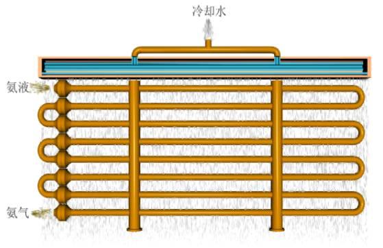 这是我看过的最全的冷凝器、蒸发器类别和原理资料