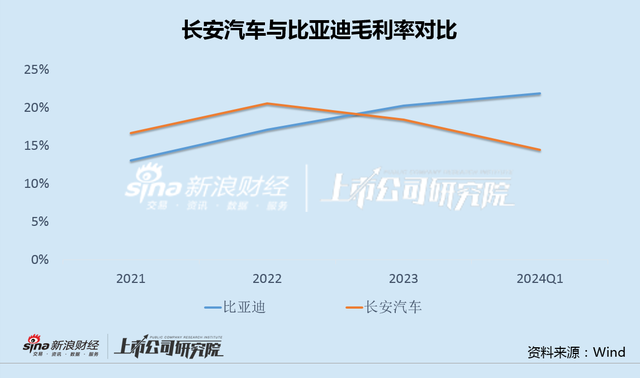 长安汽车Q1业绩超预期下滑：价格战突显产品力问题 深蓝与阿维塔巨亏67亿艰难换量