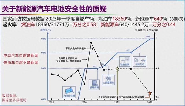 燃油车自燃概率比电车更高？中科院院士观点引发网友热议