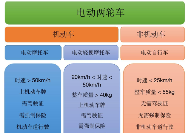 有汽车驾照、摩托车驾照能骑电动车吗？有人罚款扣分，全都搞错了