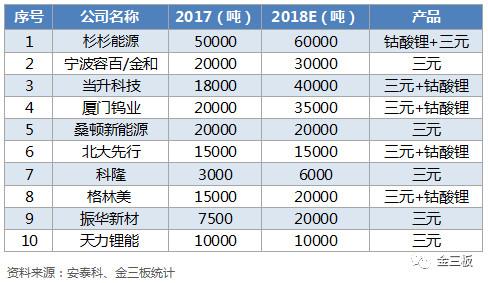 新三板今年最大融资案出炉！杉杉能源要募20亿