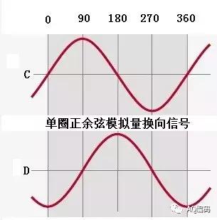 深度讲解编码器在伺服的作用与常见伺服编码器