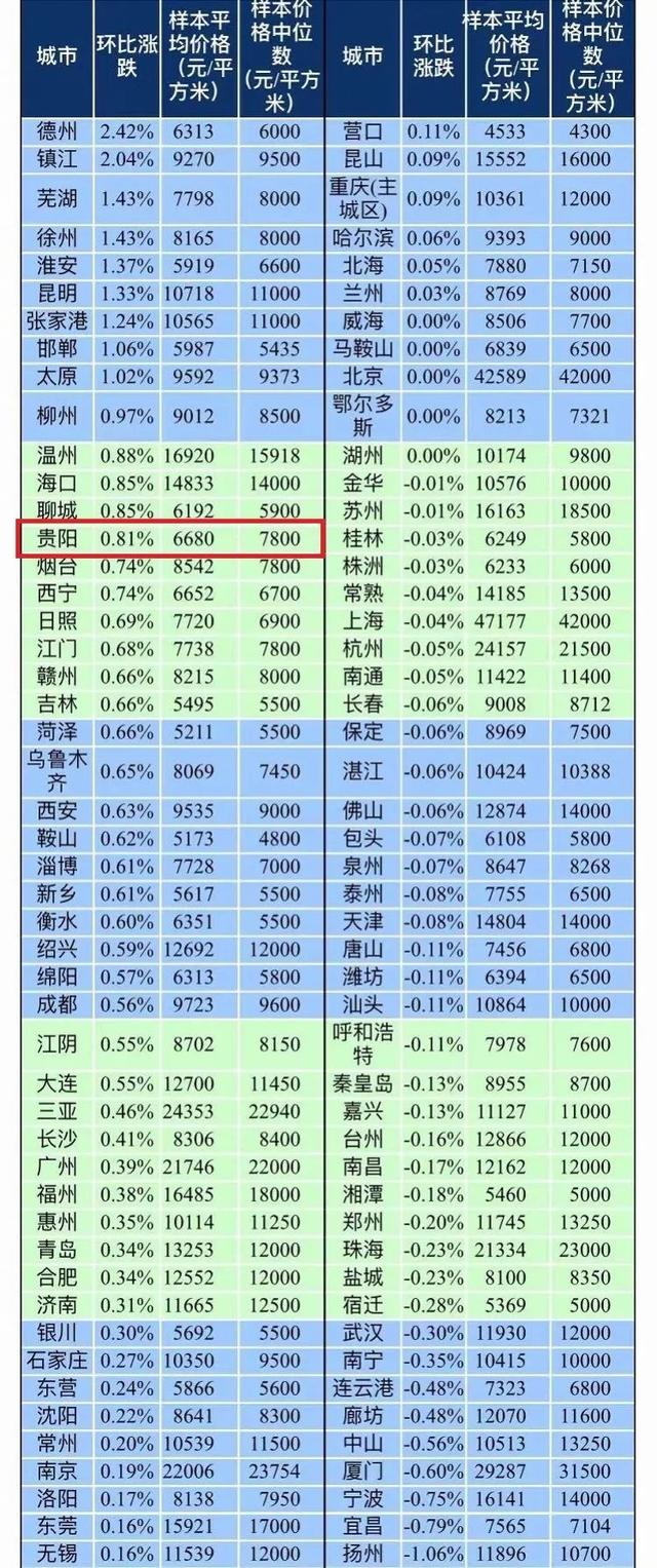 贵阳3月最新房价出炉