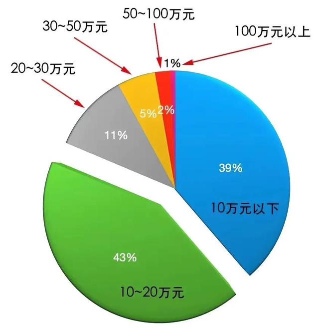 才知道家用汽车有六个档次，你家属于哪个档次？不要被档次带偏了