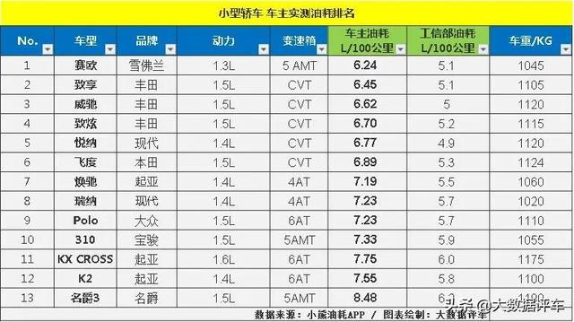 轿车真实油耗大横评，大车小车一网打尽