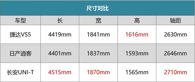 不到10万就能买台合资SUV！“三大件”靠谱的捷达VS5究竟值不值？