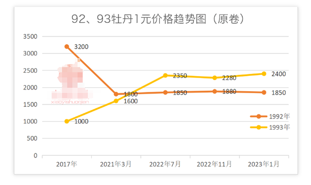 牡丹1元，现在什么价了？