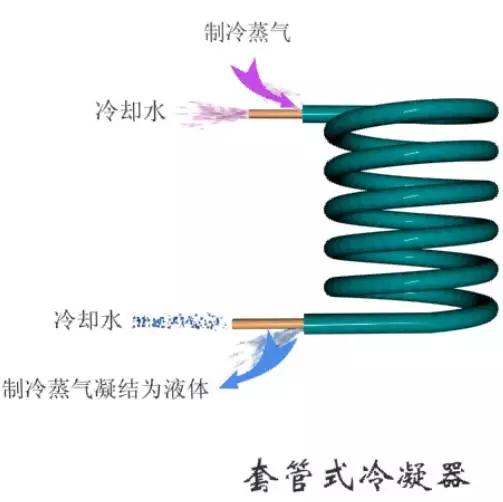 这是我看过的最全的冷凝器、蒸发器类别和原理资料