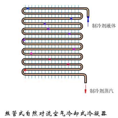 这是我看过的最全的冷凝器、蒸发器类别和原理资料