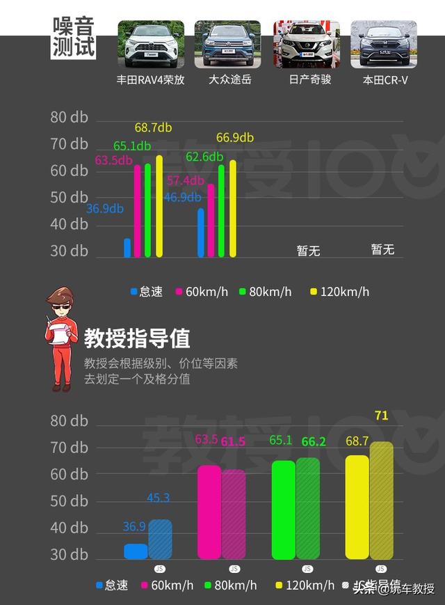 城市SUV王者！配置高端，油耗仅5.8L，评RAV4荣放