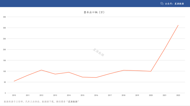 2010-2022历年汽车产销量（附PPT数据源下载）