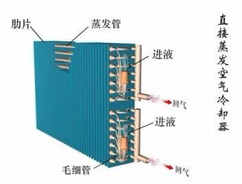 这是我看过的最全的冷凝器、蒸发器类别和原理资料