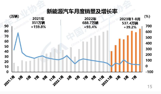 1至8月我国新能源汽车产销量均突破530万辆 产销持续双增长