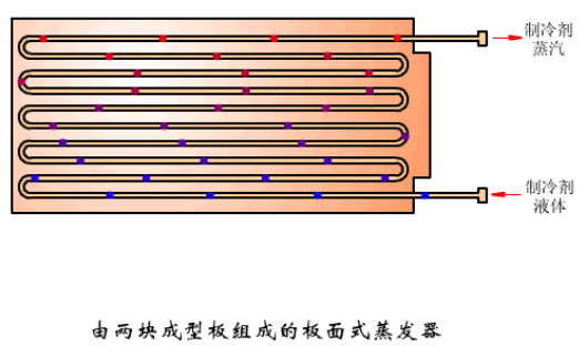 这是我看过的最全的冷凝器、蒸发器类别和原理资料