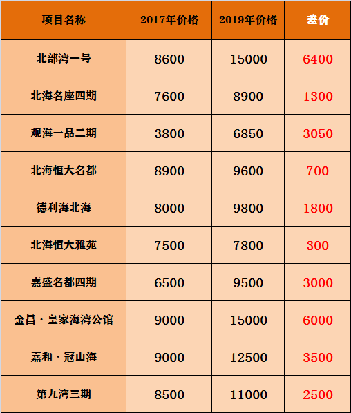 北海近两年房价对比数据出炉！看完你后悔了吗？