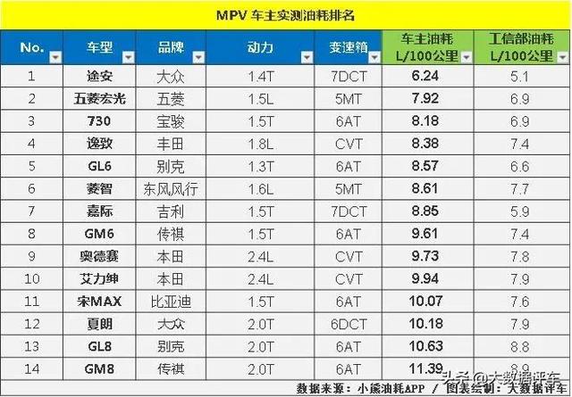 轿车真实油耗大横评，大车小车一网打尽