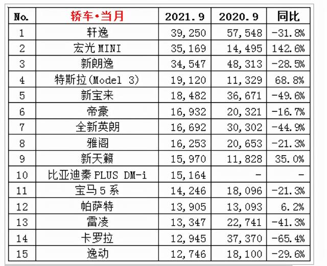 盘点｜9月汽车销量排行榜：英朗第7名、特斯拉发力夺SUV市场销冠