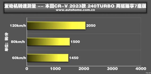 全新CR-V：20万级别最火SUV之一，7座版值得买吗？