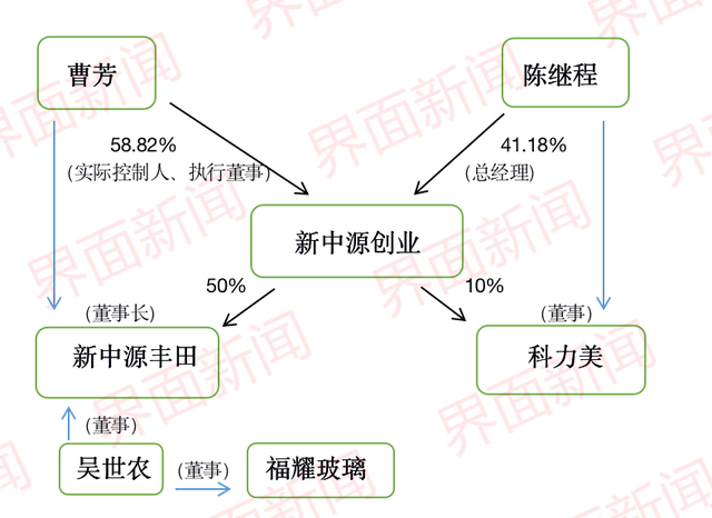 从玻璃到动力电池，离开福耀的高管们正在进军新能源汽车市场