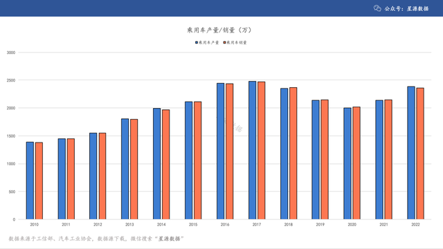 2010-2022历年汽车产销量（附PPT数据源下载）