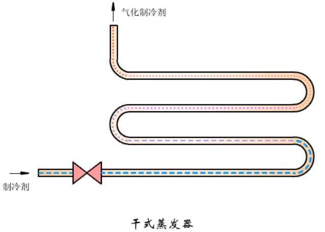 这是我看过的最全的冷凝器、蒸发器类别和原理资料